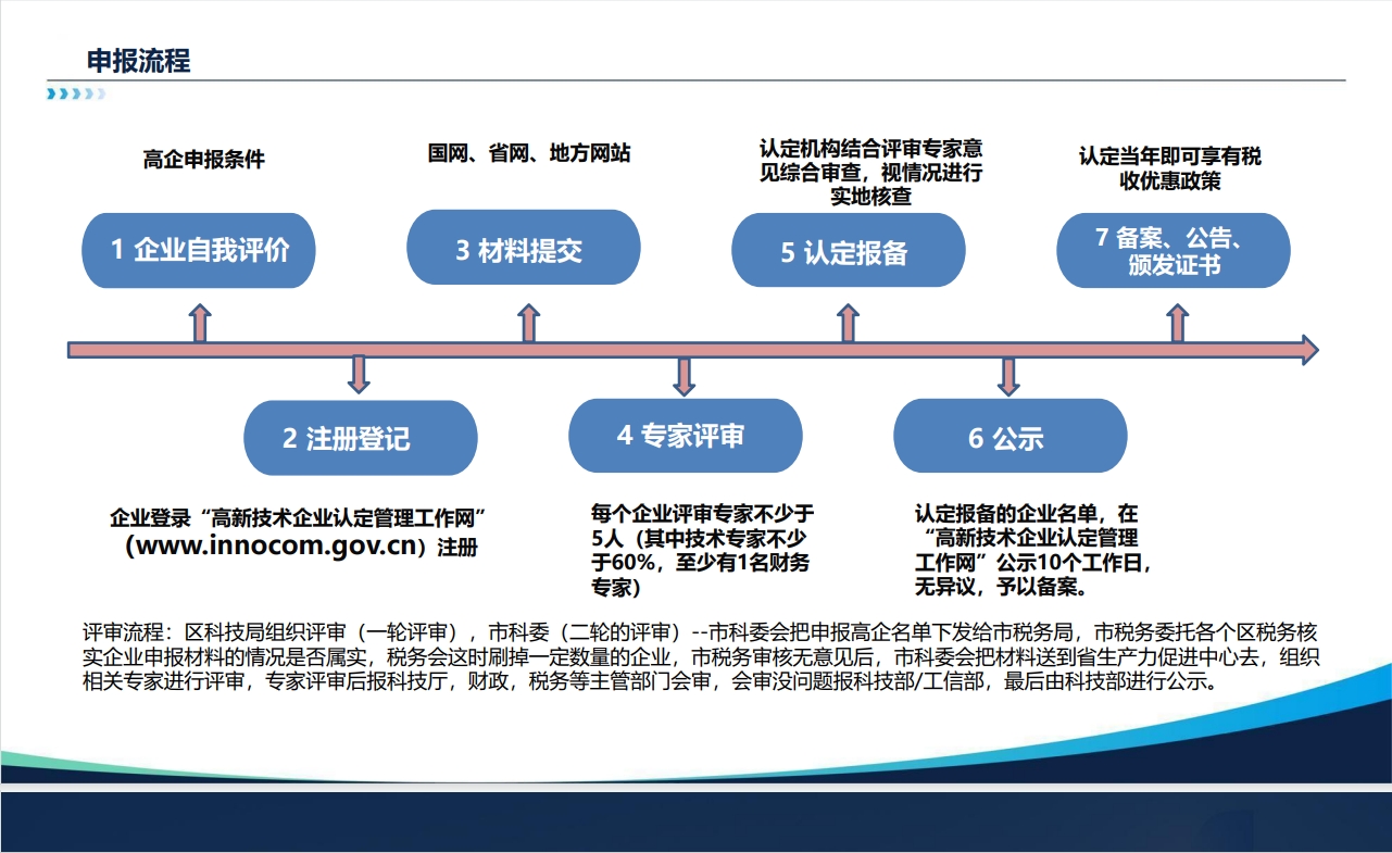 高企申报流程.png